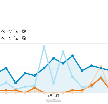 Google アナリティックス一か月の推移