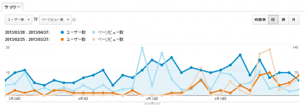 Google アナリティックス一か月の推移