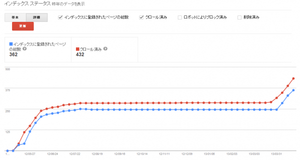 インデックスされた数