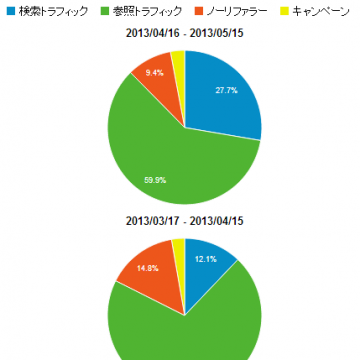 トラフィックの比率