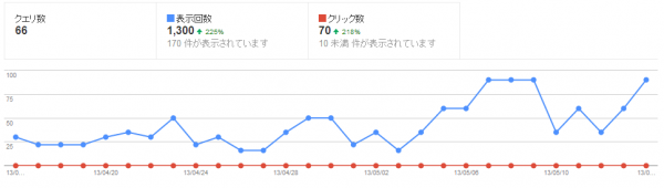 Googleの表示回数