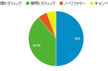 検索エンジンからの流入