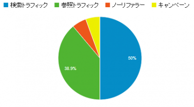 検索エンジンからの流入