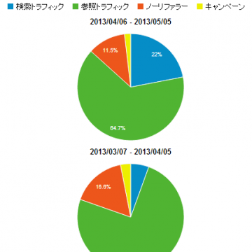 トラフィックの比較