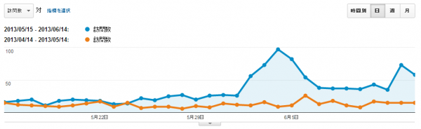 アクセス訪問者数（5/14～6/14）