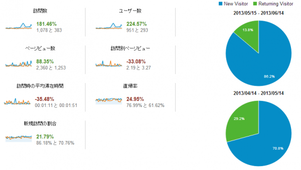 アクセス数値（5/15～6/14）