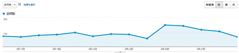 ここ一週間のアクセス