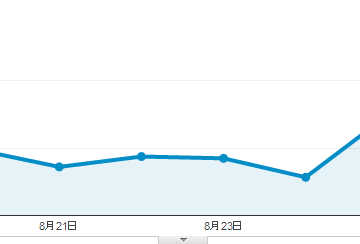 ここ一週間のアクセス